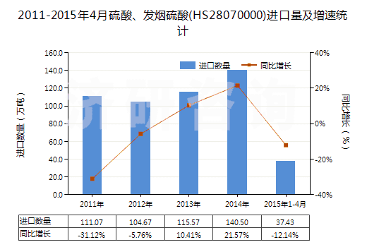 2011-2015年4月硫酸、發(fā)煙硫酸(HS28070000)進口量及增速統計